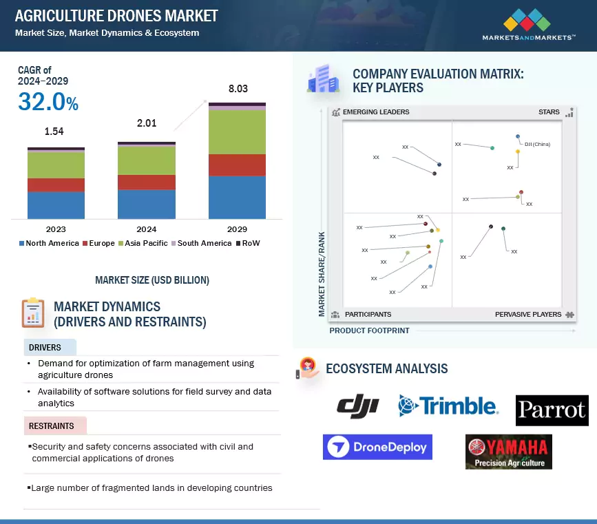 Agriculture Drones Market