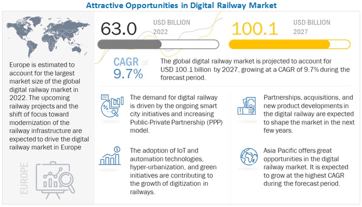 Digital Railway Market