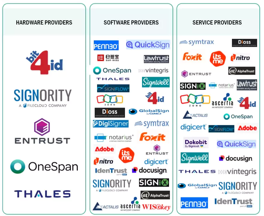 Top Companies in Digital Signature Market 