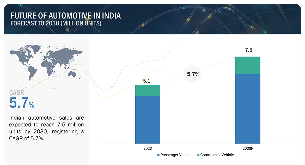 Future of Automotive in India