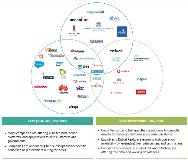 MEA Cloud Computing Market 