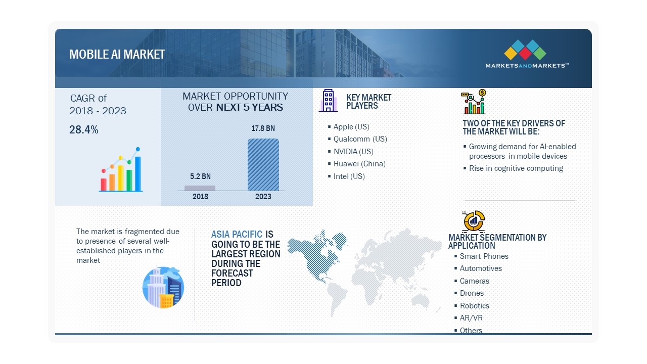 Mobile Artificial Intelligence (AI) Market by Highlights