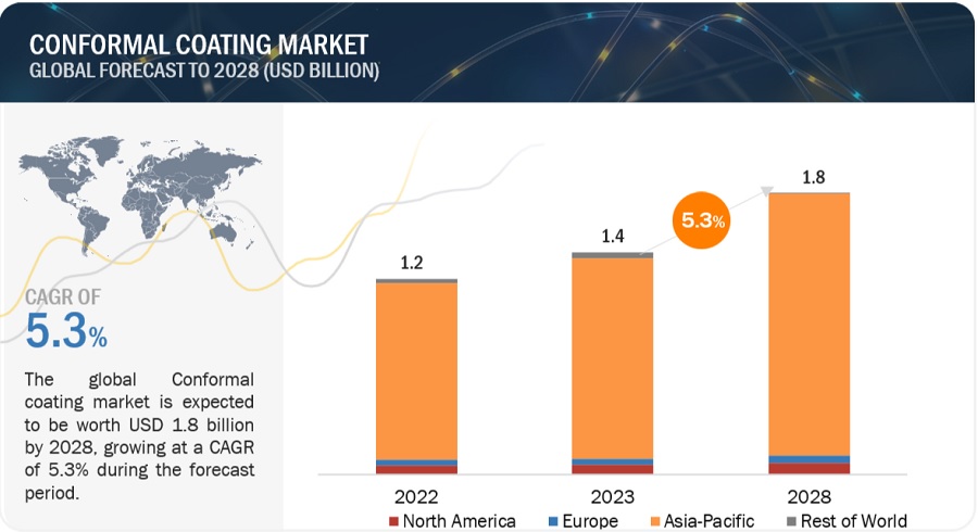 Conformal Coatings Market