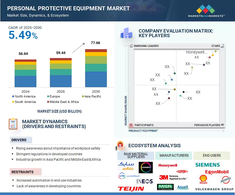 Personal Protective Equipment Market