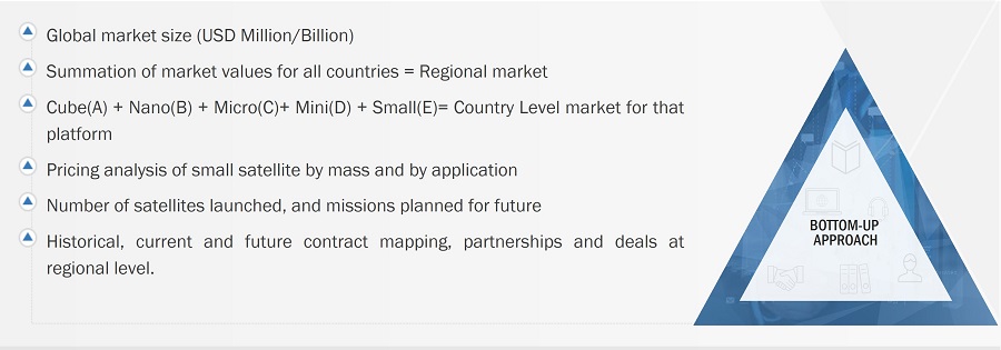 Small Satellite Market Size, and Bottom-Up Approach Small Satellite Market
Size, and Bottom-Up Approach