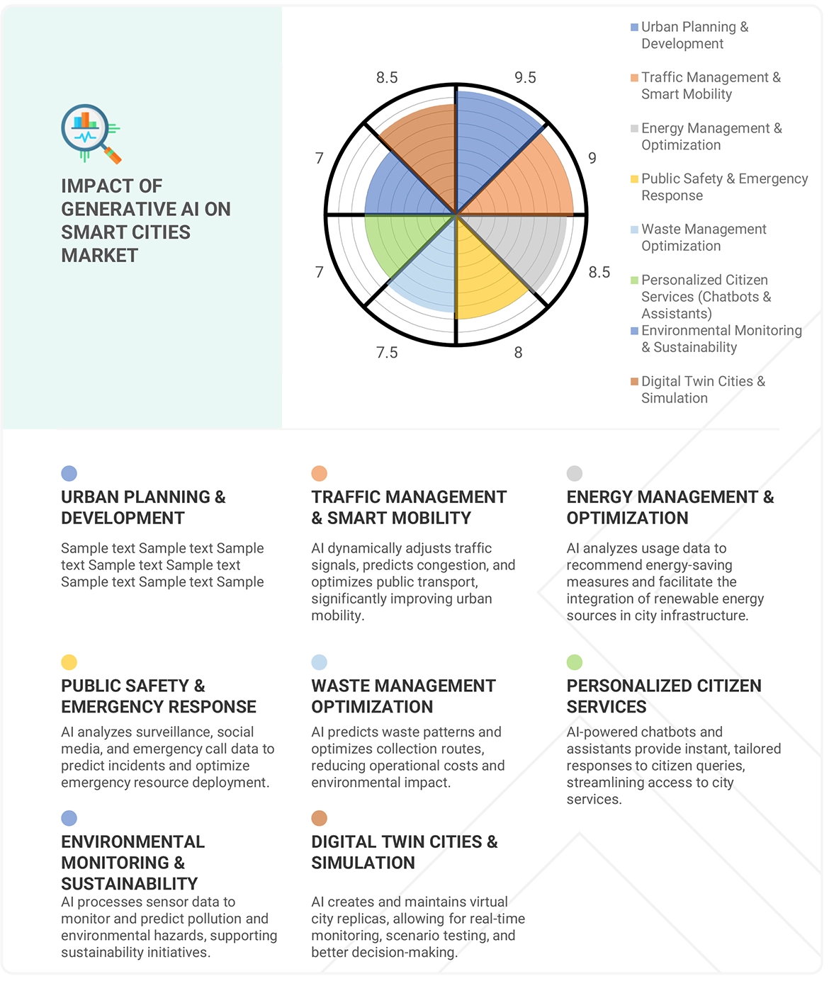 Smart Cities Market Impact