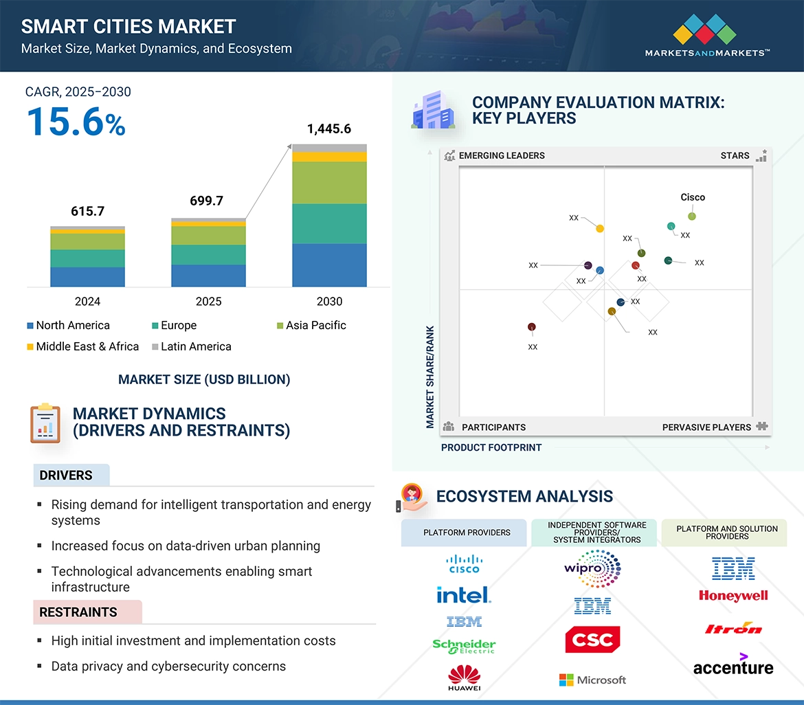 Smart Cities Market