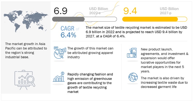 Textile Recycling Market Size, Share