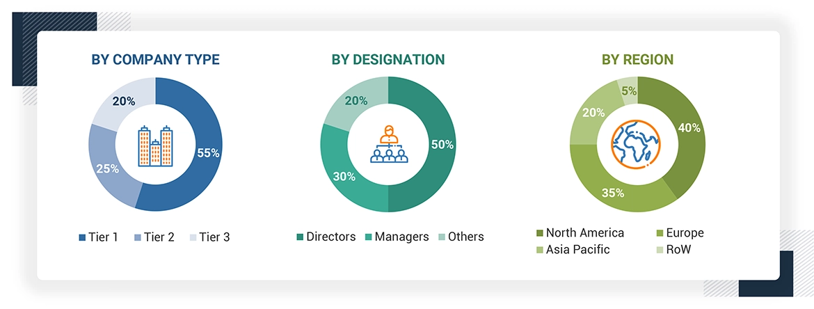 RFID Market Size, and Share