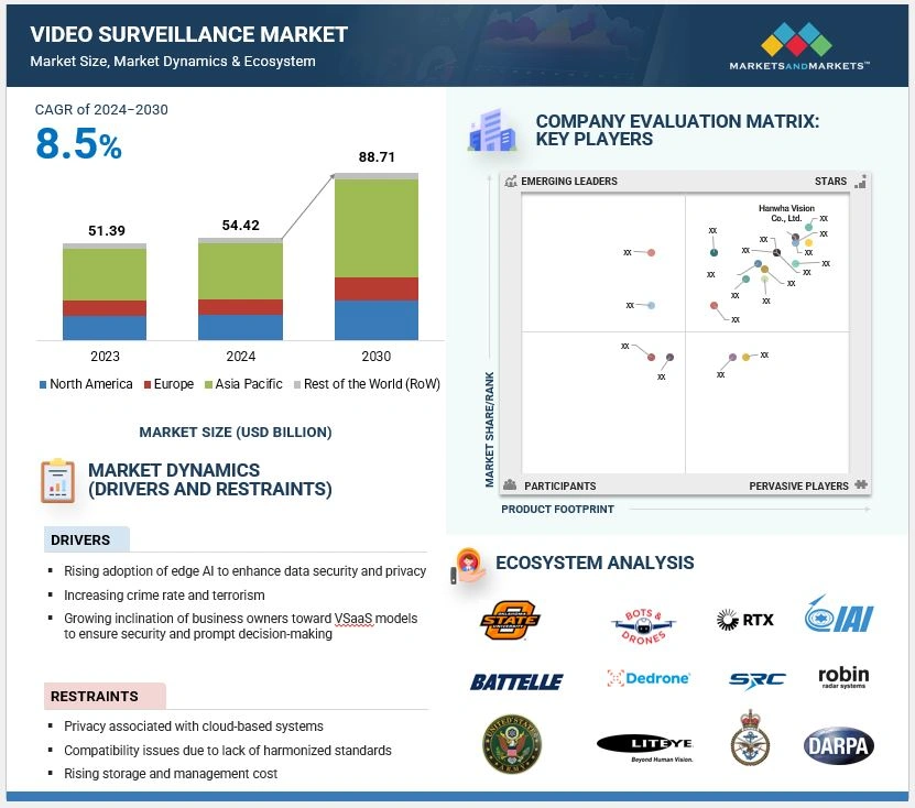 Video Surveillance Market
